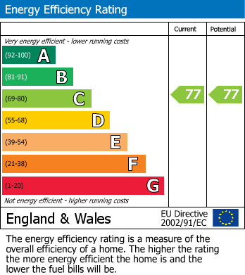 EPC Graph for Parkway, 49 Baddow Road, Chelmsford